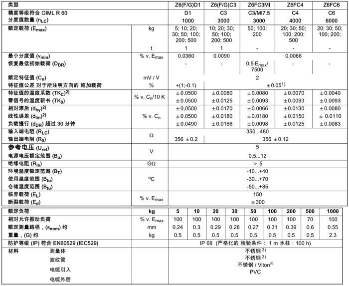 德国HBM称重传感器1-Z6FC4/200KG称重传感器参数