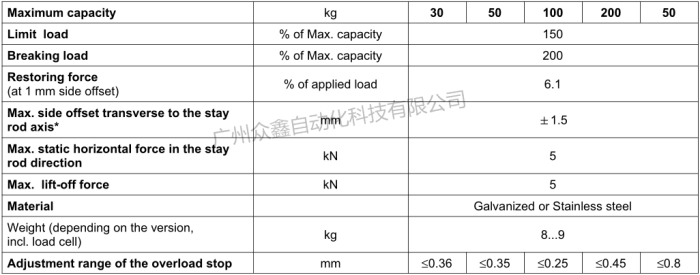 德国HBM称重模块Z6/M3LBR/50kg技术数据