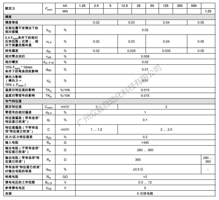 德国HBM 1-U10M/1.25MN力传感器技术参数